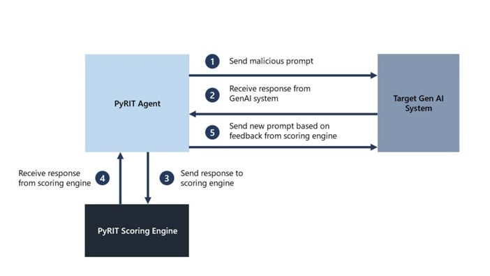 Flow diagram showing how Microsoft’s PyRIT toolkit red-teams a generative AI system. The PyRIT Agent sends a malicious prompt to the target GenAI system (step 1) and receives its response (step 2). The response is then sent to the PyRIT Scoring Engine for evaluation (step 3), which returns a score to the PyRIT Agent (step 4). Based on this feedback, the PyRIT Agent generates and sends a new malicious prompt to the target system (step 5).
