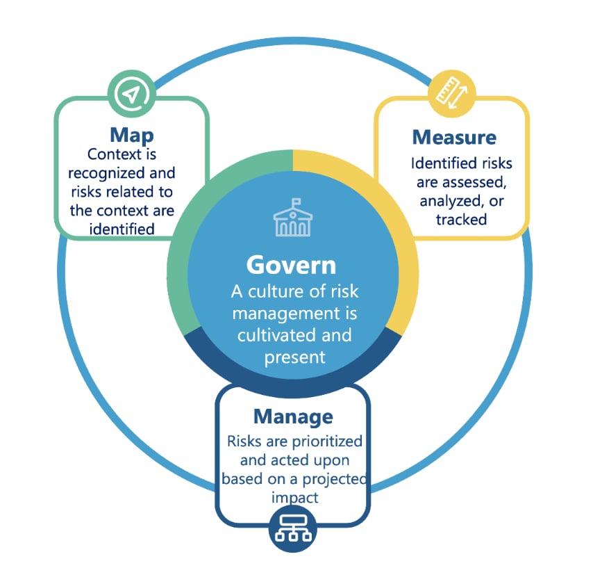 Circular diagram illustrating a risk management framework. At the center is “Govern: A culture of risk management is cultivated and present.” Surrounding it are three connected elements: “Map – Context is recognized and risks related to the context are identified,” “Measure – Identified risks are assessed, analyzed, or tracked,” and “Manage – Risks are prioritized and acted upon based on a projected impact.” Arrows link the three outer elements in a continuous cycle, showing governance as the core principle.