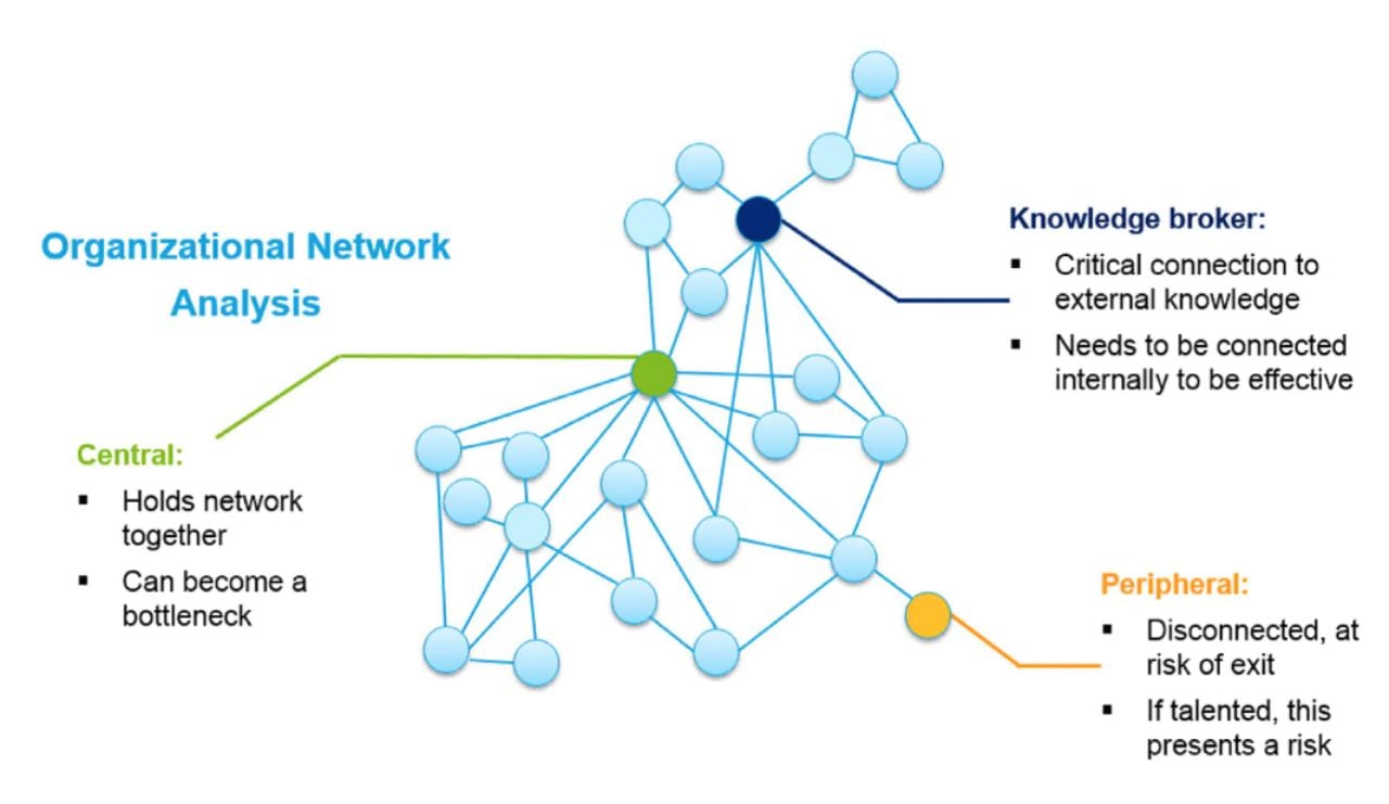 Organizational network analysis diagram ONA