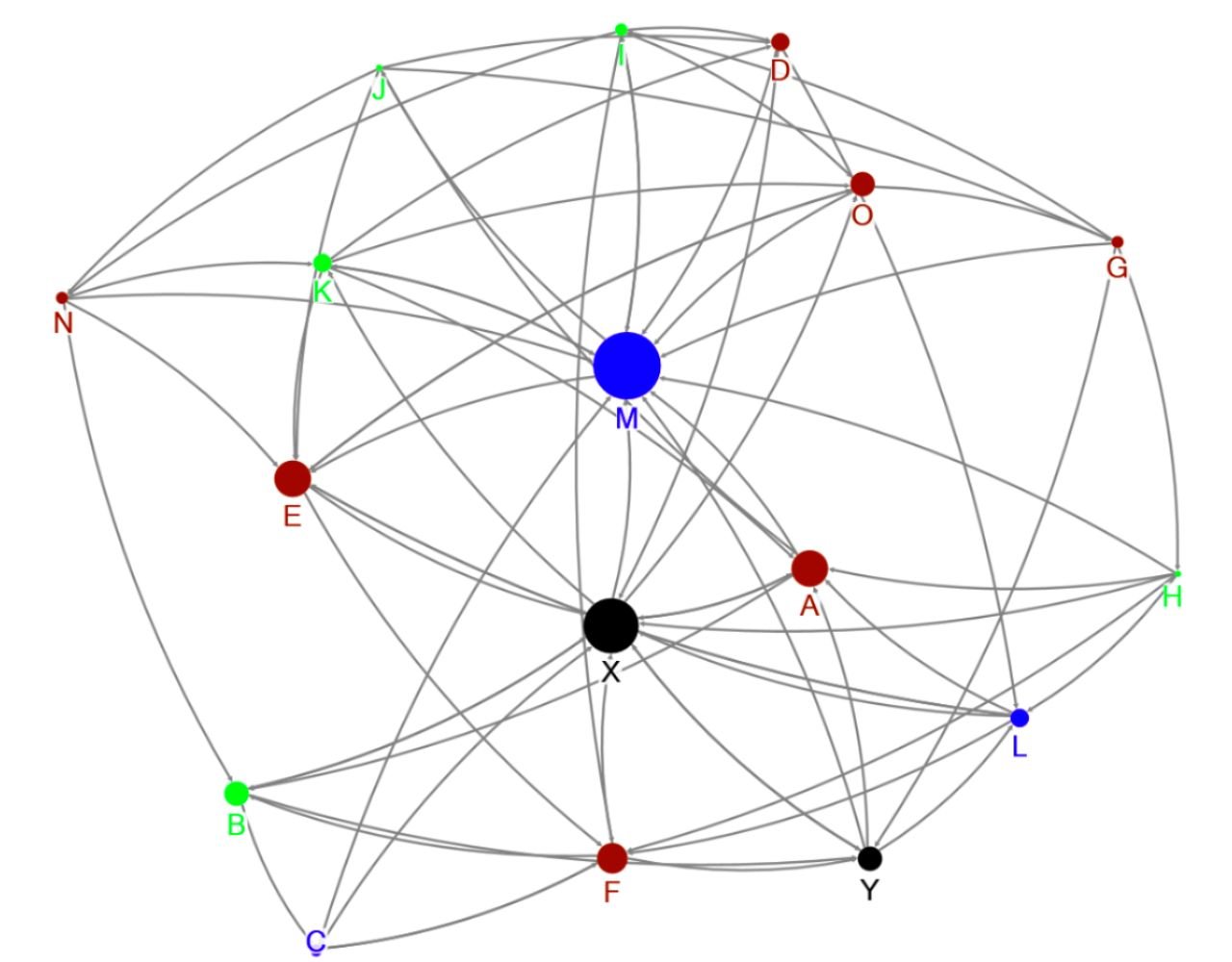 Organizational network analysis ONA
