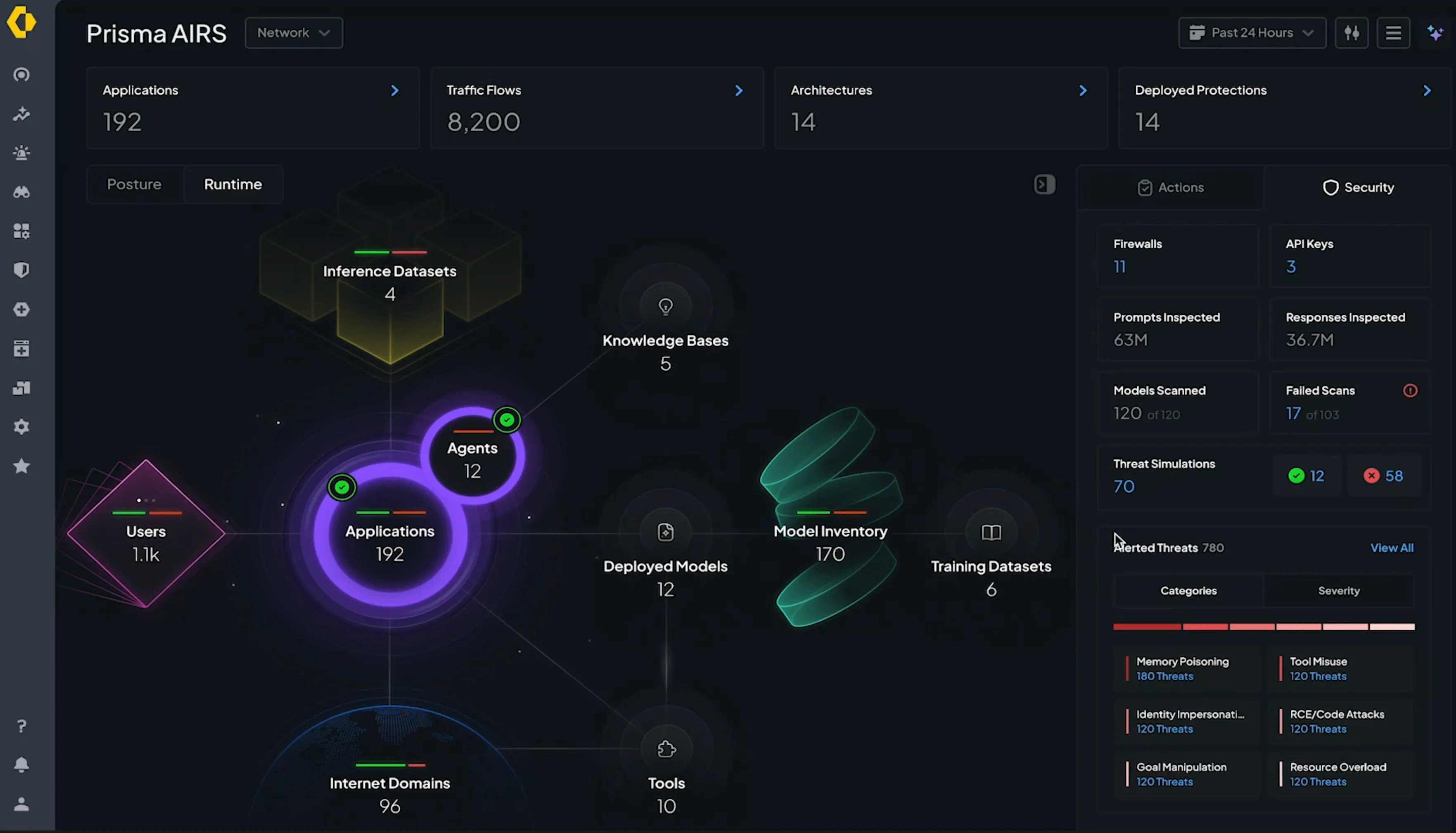 Dashboard interface of Palo Alto Networks’ Prisma AIRS platform showing AI runtime security monitoring. The center visualization maps connected components including 192 applications, 12 agents, 170 models in inventory, 96 internet domains, 10 tools, 6 training datasets, and 5 knowledge bases. Top metrics include 8,200 traffic flows, 14 architectures, and 14 deployed protections. Security panel on the right shows 63 million prompts and 36.7 million responses inspected, 120 models scanned with 17 failed, and 70 threat simulations run. Alerted threats (780 total) are broken down by categories such as memory poisoning, identity impersonation, goal manipulation, tool misuse, code execution attacks, and resource overload, with severity indicators.