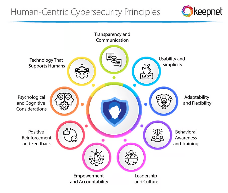 Infographic titled “Human-Centric Cybersecurity Principles” with a shield-and-person icon in the centre, surrounded by eight principles in a circular layout. These are: transparency and communication, usability and simplicity, adaptability and flexibility, behavioural awareness and training, leadership and culture, empowerment and accountability, positive reinforcement and feedback, psychological and cognitive considerations, and technology that supports humans.
