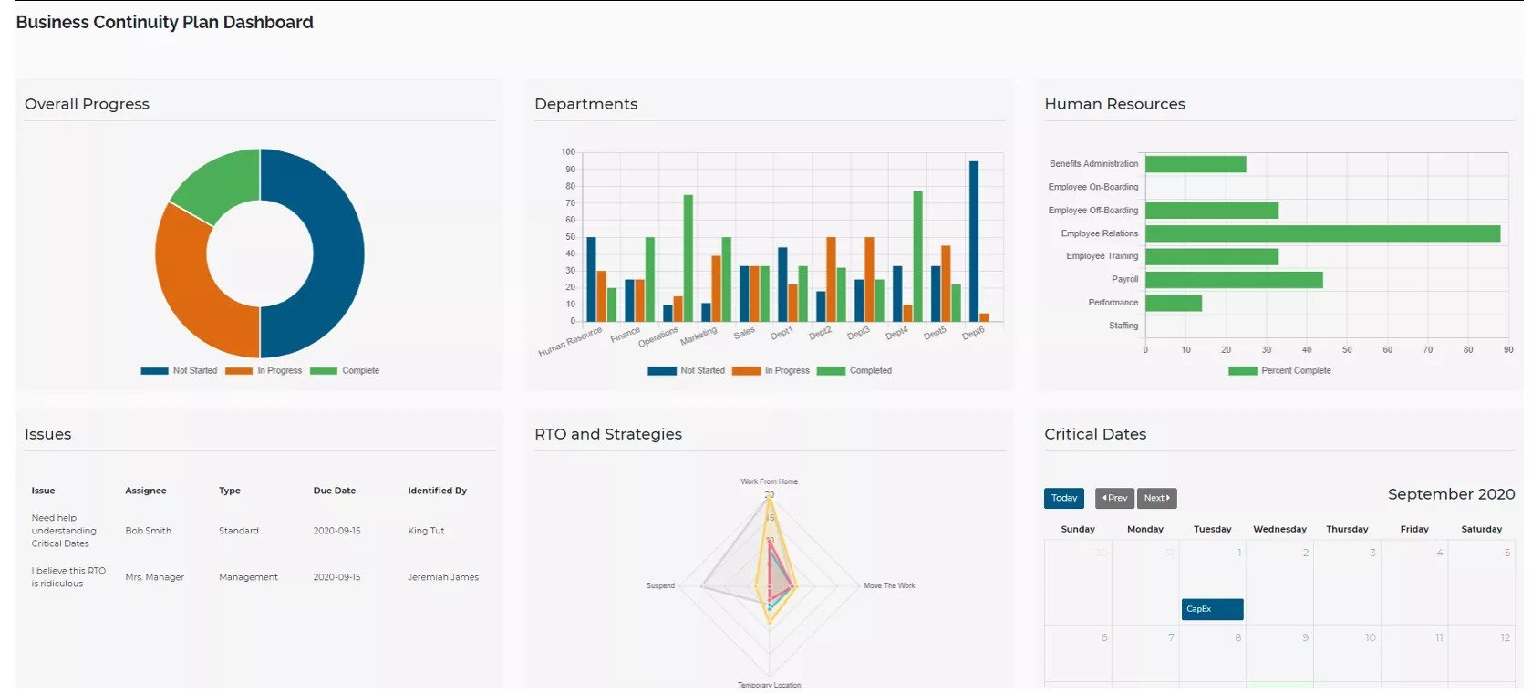 RPX Business Continuity Plan dashboard displaying multiple sections. A donut chart shows overall progress with categories for not started, in progress, and complete. A bar chart compares department progress, while another chart highlights completion levels for human resources tasks such as onboarding, training, and payroll. The lower section includes a table of issues with assignees and due dates, a radar chart mapping recovery time objectives and strategies, and a calendar of critical dates for September 2020.