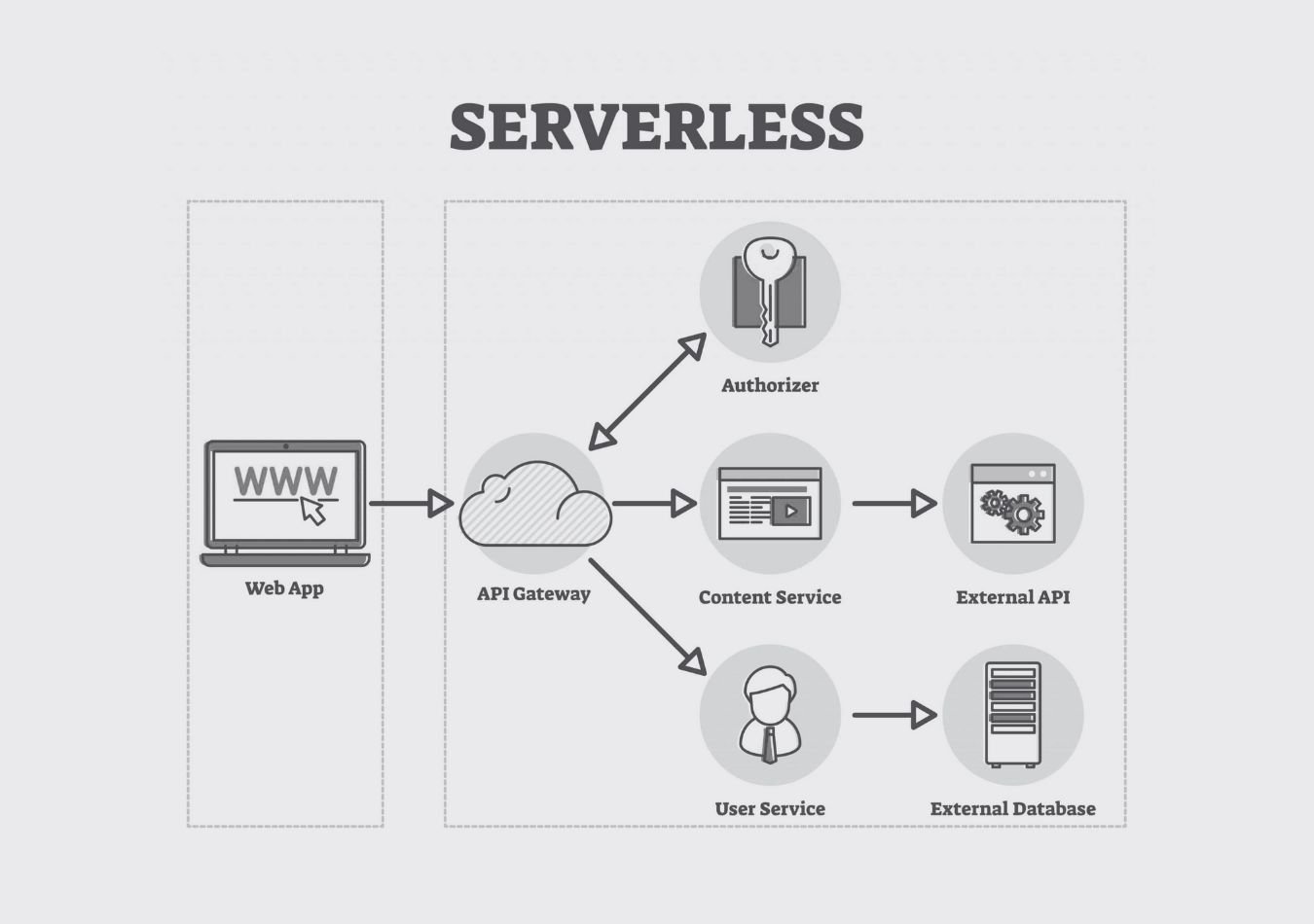 Serverless Architecture