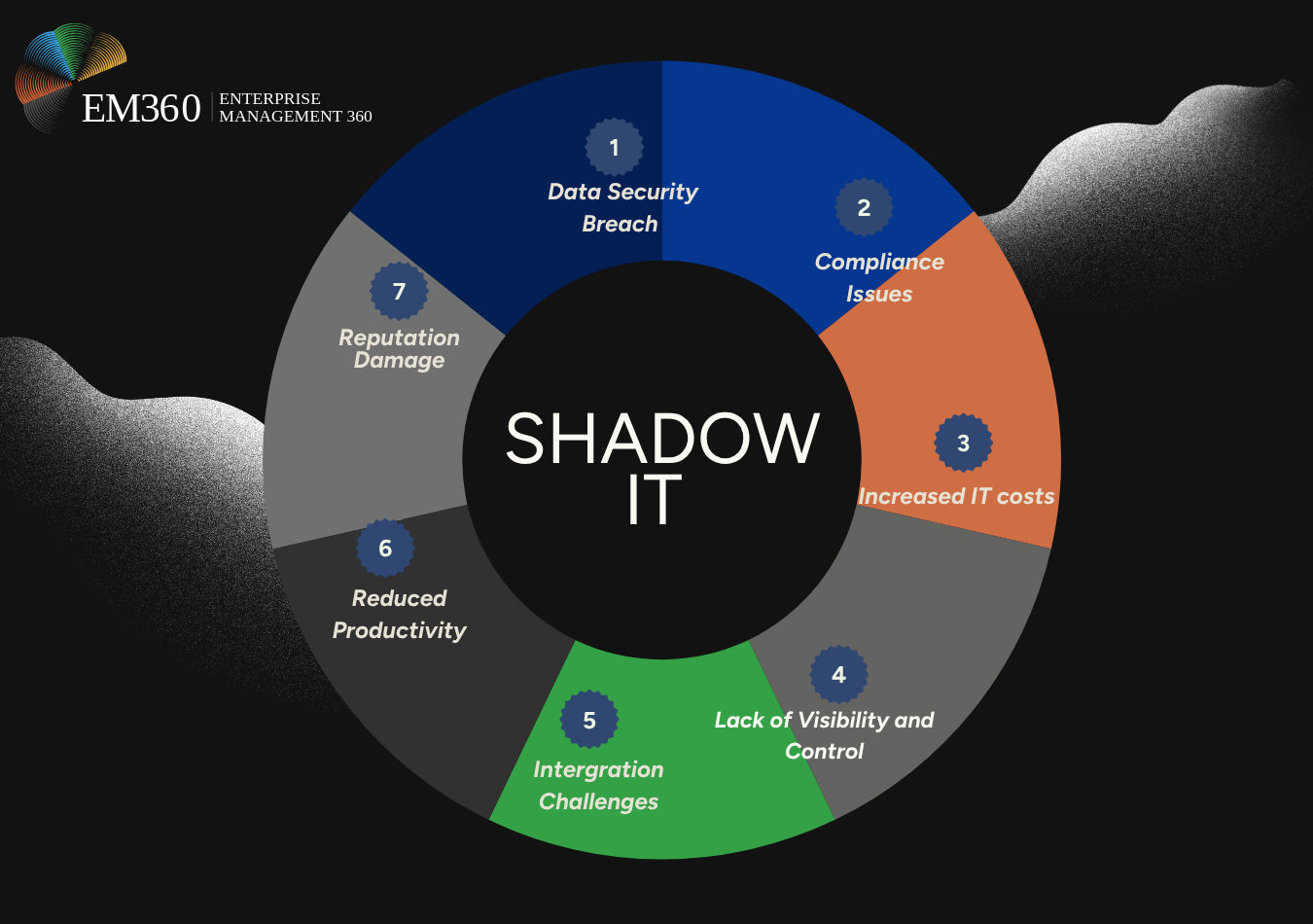 Shadow IT