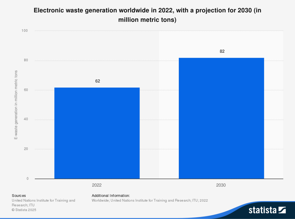 Bar chart showing global electronic waste generation in 2022 and projected for 2030. In 2022, e-waste totalled 62 million metric tons. By 2030, it is projected to reach 82 million metric tons. Source: United Nations Institute for Training and Research; ITU, via Statista 2025.