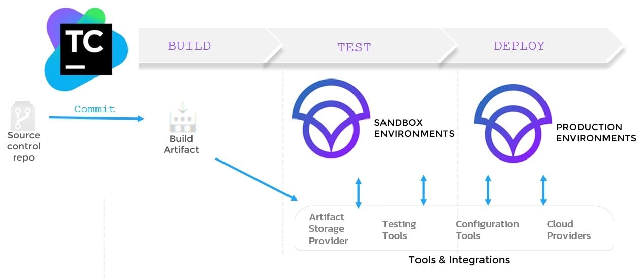 Diagram of TeamCity CI/CD pipeline showing stages Build, Test, and Deploy. Source control repository commits build artifacts to artifact storage, which integrates with sandbox environments for testing, configuration tools, and cloud providers before final deployment to production environments.