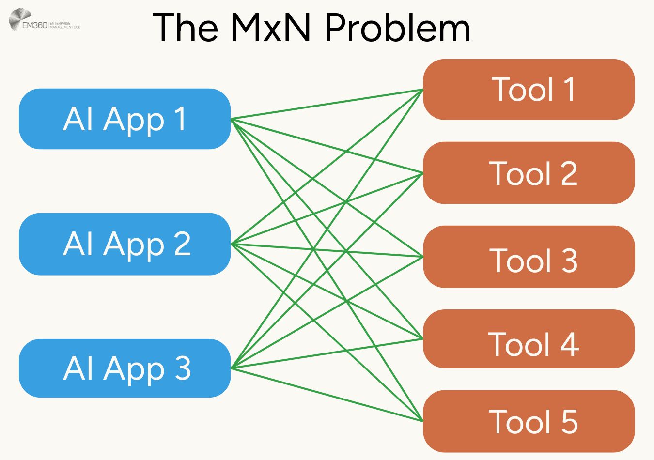 The MXN Problem
