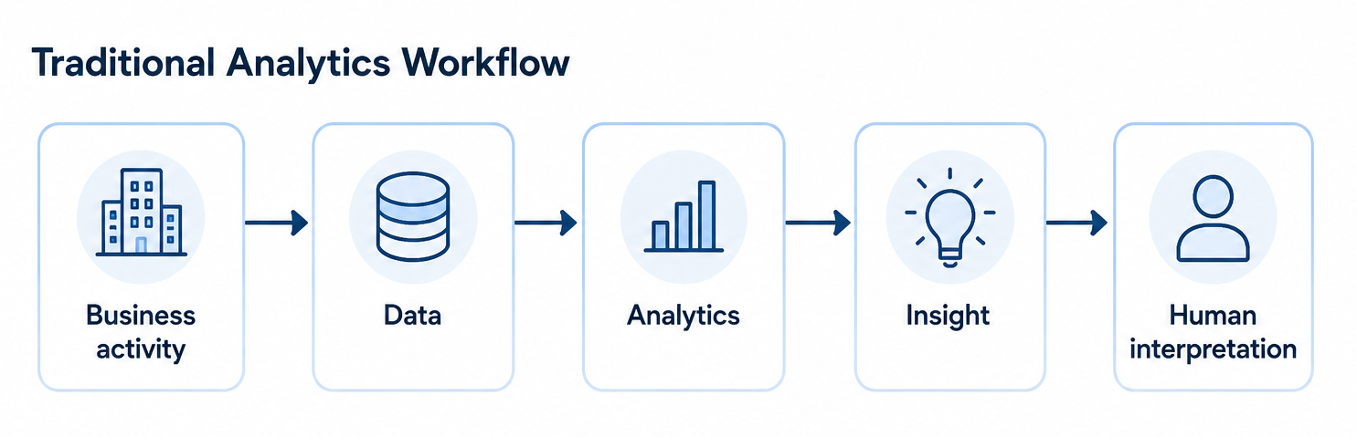 A flowchart depicting the traditional data analytics workflow.