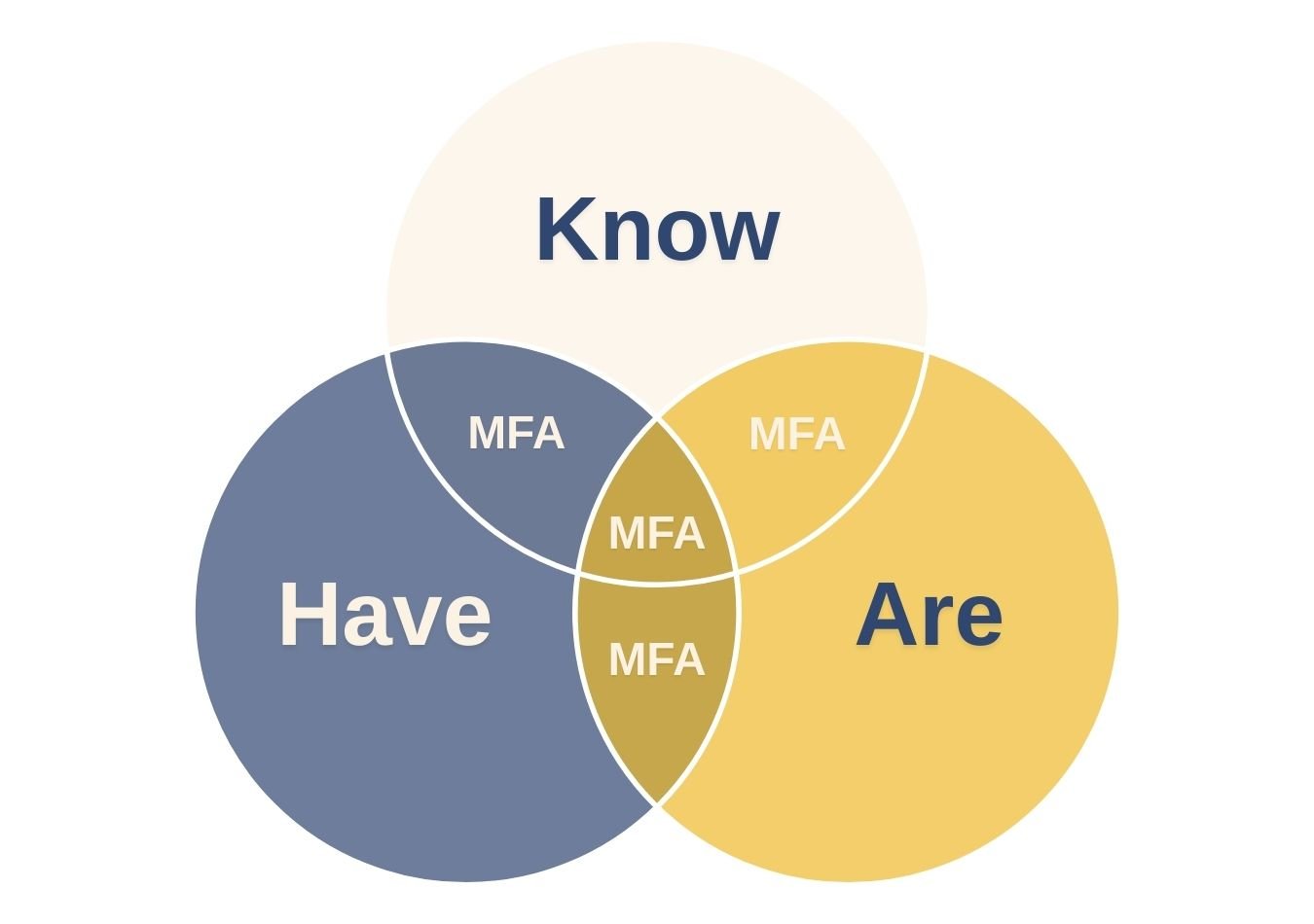 Types of MFA Authentication