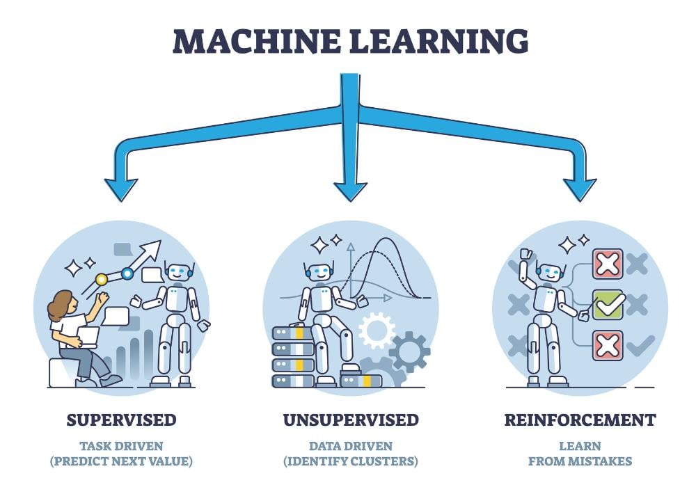 types of machine learning (ML)