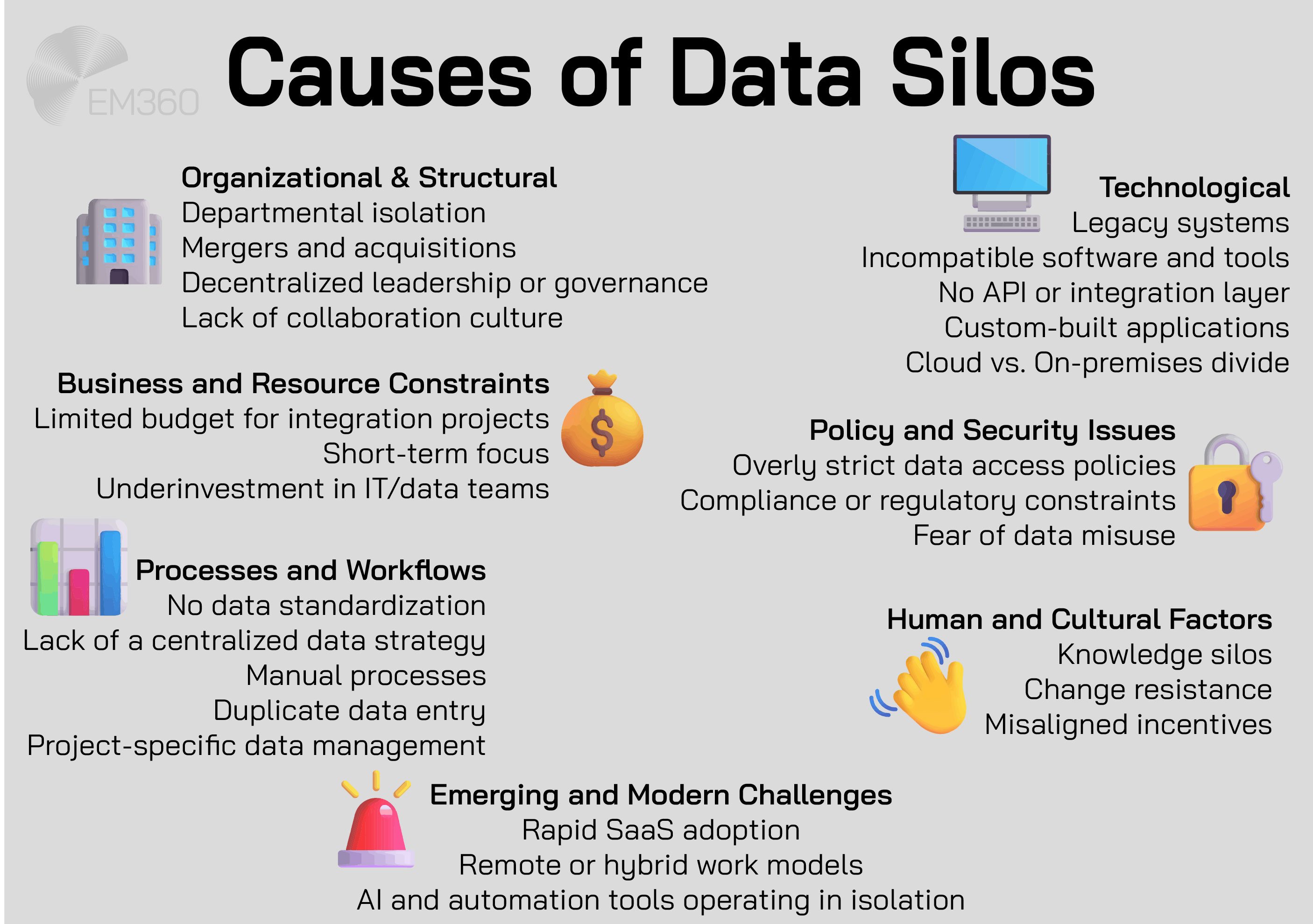 Infographic from EM360Tech titled 'Causes of Data Silos', showing seven categories of contributing factors: Organisational and Structural, Technological, Business and Resource Constraints, Policy and Security Issues, Processes and Workflows, Human and Cultural Factors, and Emerging and Modern Challenges. Each category lists specific causes such as departmental isolation, legacy systems, underinvestment in IT, strict access policies, manual processes, knowledge silos, and rapid SaaS adoption.