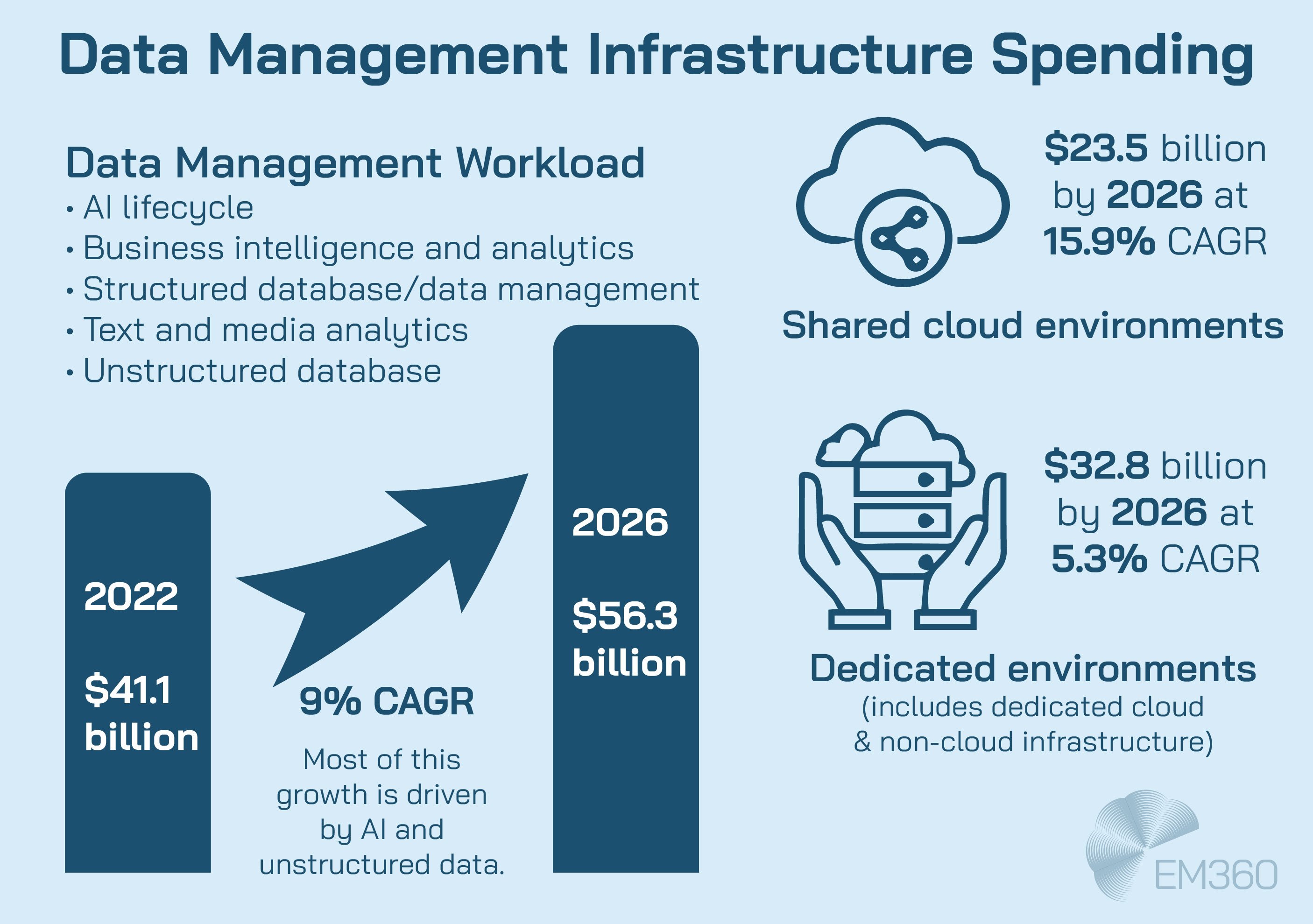 Infographic from EM360Tech titled 'Data Management Infrastructure Spending' showing projected growth from $41.1 billion in 2022 to $56.3 billion by 2026, with a 9% CAGR driven by AI and unstructured data. It also highlights spending forecasts for shared cloud environments at $23.5 billion (15.9% CAGR) and dedicated environments at $32.8 billion (5.3% CAGR). Key workloads include AI lifecycle, business intelligence, structured and unstructured data, and media analytics.