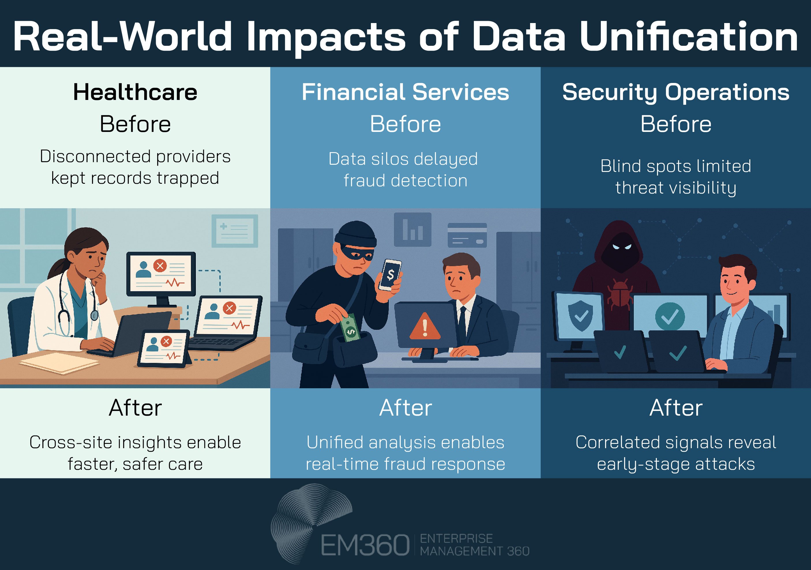 EM360Tech infographic titled 'Real-World Impacts of Data Unification', showing before-and-after effects in three sectors. In healthcare, disconnected providers become unified through cross-site insights. In financial services, delayed fraud detection is replaced by real-time fraud response. In security operations, blind spots are resolved through correlated signals that reveal early-stage attacks. Each use case is illustrated with side-by-side visuals representing fragmented versus unified data systems.