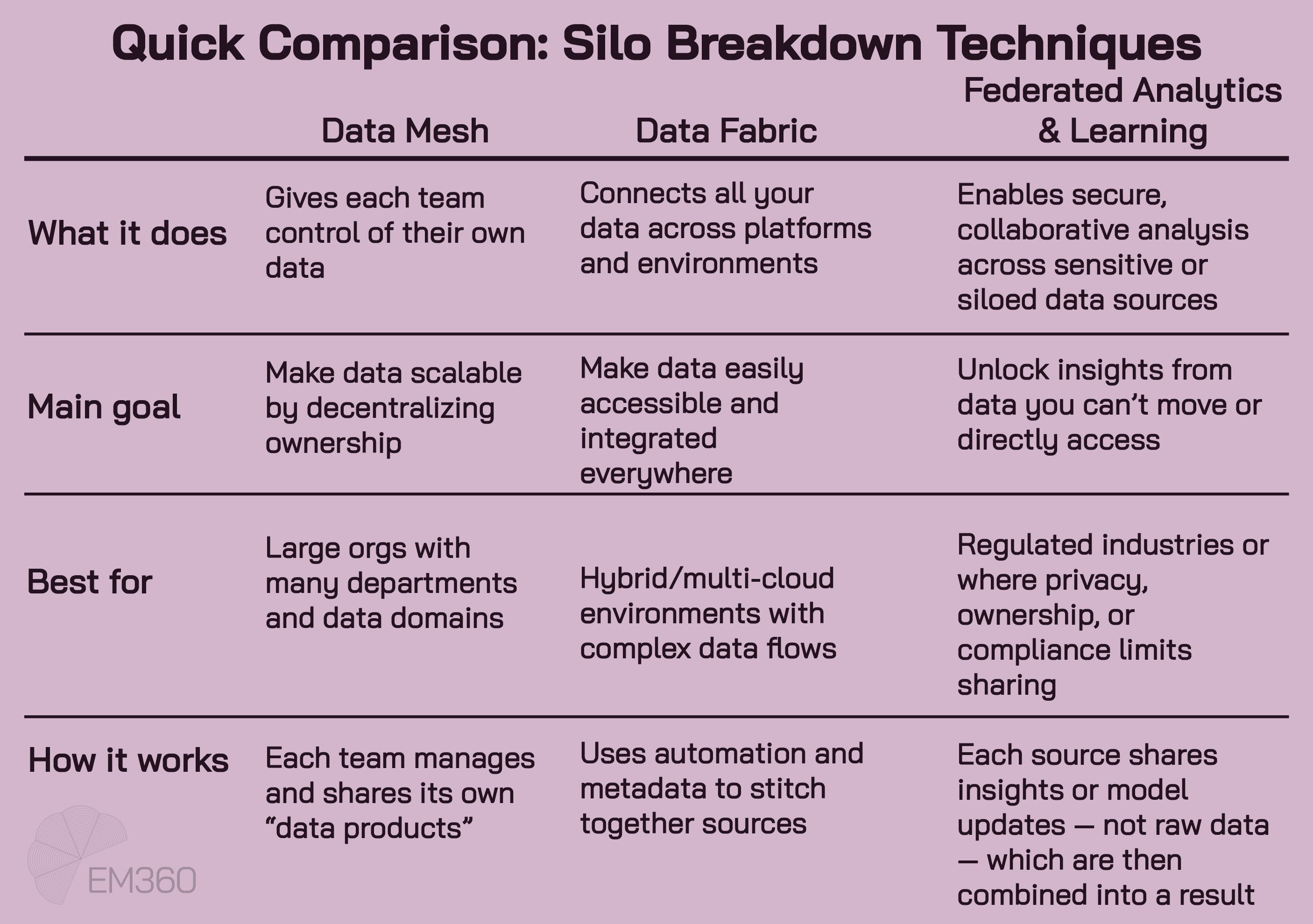 EM360Tech infographic titled 'Quick Comparison: Silo Breakdown Techniques', comparing Data Mesh, Data Fabric, and Federated Analytics & Learning. It outlines what each approach does, its main goal, ideal use cases, and how it works. Data Mesh decentralises ownership with team-managed data products; Data Fabric integrates data using automation and metadata; Federated Analytics & Learning enables collaborative analysis across restricted or siloed data without sharing raw data.