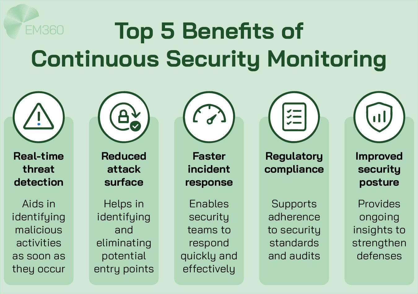 Infographic titled “Top 5 Benefits of Continuous Security Monitoring” from EM360. The image presents five benefits with icons and descriptions: Real-time threat detection (identifying malicious activities early), Reduced attack surface (eliminating entry points), Faster incident response (quick, effective team action), Regulatory compliance (supporting audits and standards), and Improved security posture (ongoing insight to strengthen defences).