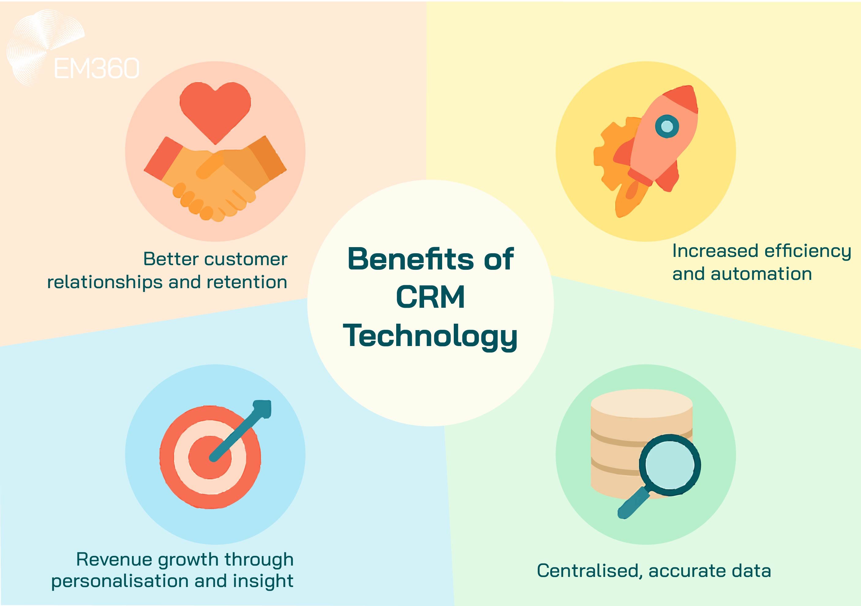 Infographic titled "Benefits of CRM Technology" with a circular layout and four colored quadrants. Top left (peach): handshake with heart icon representing "Better customer relationships and retention." Top right (yellow): rocket icon representing "Increased efficiency and automation." Bottom left (blue): target with arrow icon representing "Revenue growth through personalisation and insight." Bottom right (green): database with magnifying glass icon representing "Centralised, accurate data." The EM360 logo appears in the top left corner.