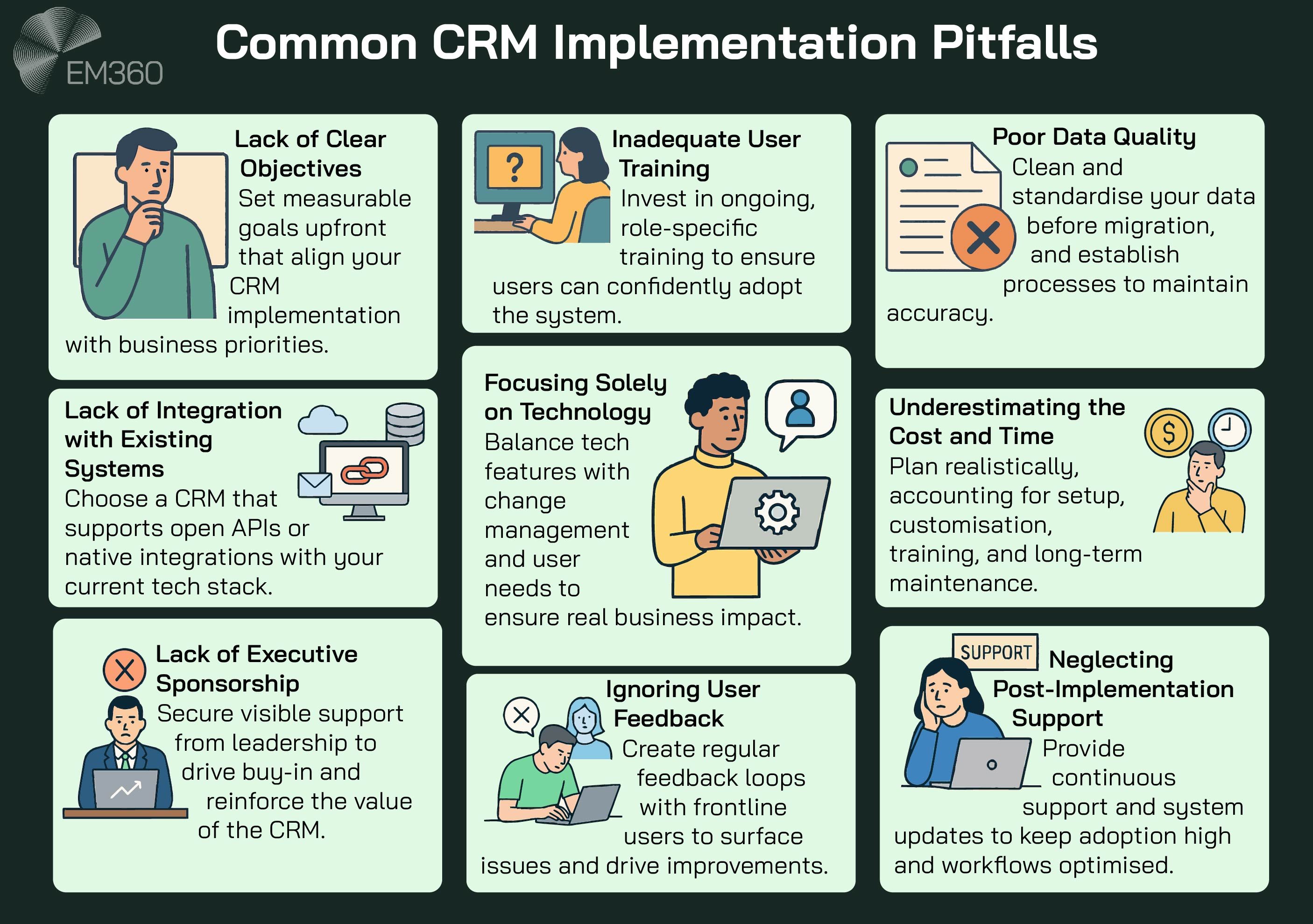Infographic titled "Common CRM Implementation Pitfalls" from EM360. It displays nine illustrated boxes, each with a small icon, bolded pitfall title, and a short sentence explaining how to avoid the mistake. The pitfalls are: 1) Lack of Clear Objectives, 2) Inadequate User Training, 3) Poor Data Quality, 4) Lack of Integration with Existing Systems, 5) Focusing Solely on Technology, 6) Underestimating the Cost and Time, 7) Lack of Executive Sponsorship, 8) Ignoring User Feedback, and 9) Neglecting Post-Implementation Support. Each panel uses light pastel backgrounds with black text on a dark green canvas.