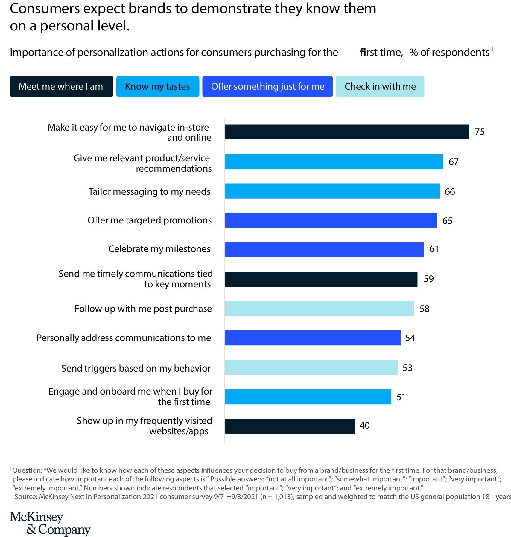 Bar chart from McKinsey & Company titled “Consumers expect brands to demonstrate they know them on a personal level.” The chart shows the importance of various personalization actions for consumers purchasing from a brand for the first time, with each action color-coded by category: Meet me where I am (black), Know my tastes (light blue), Offer something just for me (dark blue), and Check in with me (teal). Top-rated actions include: “Make it easy for me to navigate in-store and online” (75%), “Give me relevant product/service recommendations” (67%), “Tailor messaging to my needs” (66%), and “Offer me targeted promotions” (65%). The least selected was “Show up in my frequently visited websites/apps” (40%). Percentages reflect respondents who rated each action as important, very important, or extremely important. Source: McKinsey Next in Personalization 2021 consumer survey.