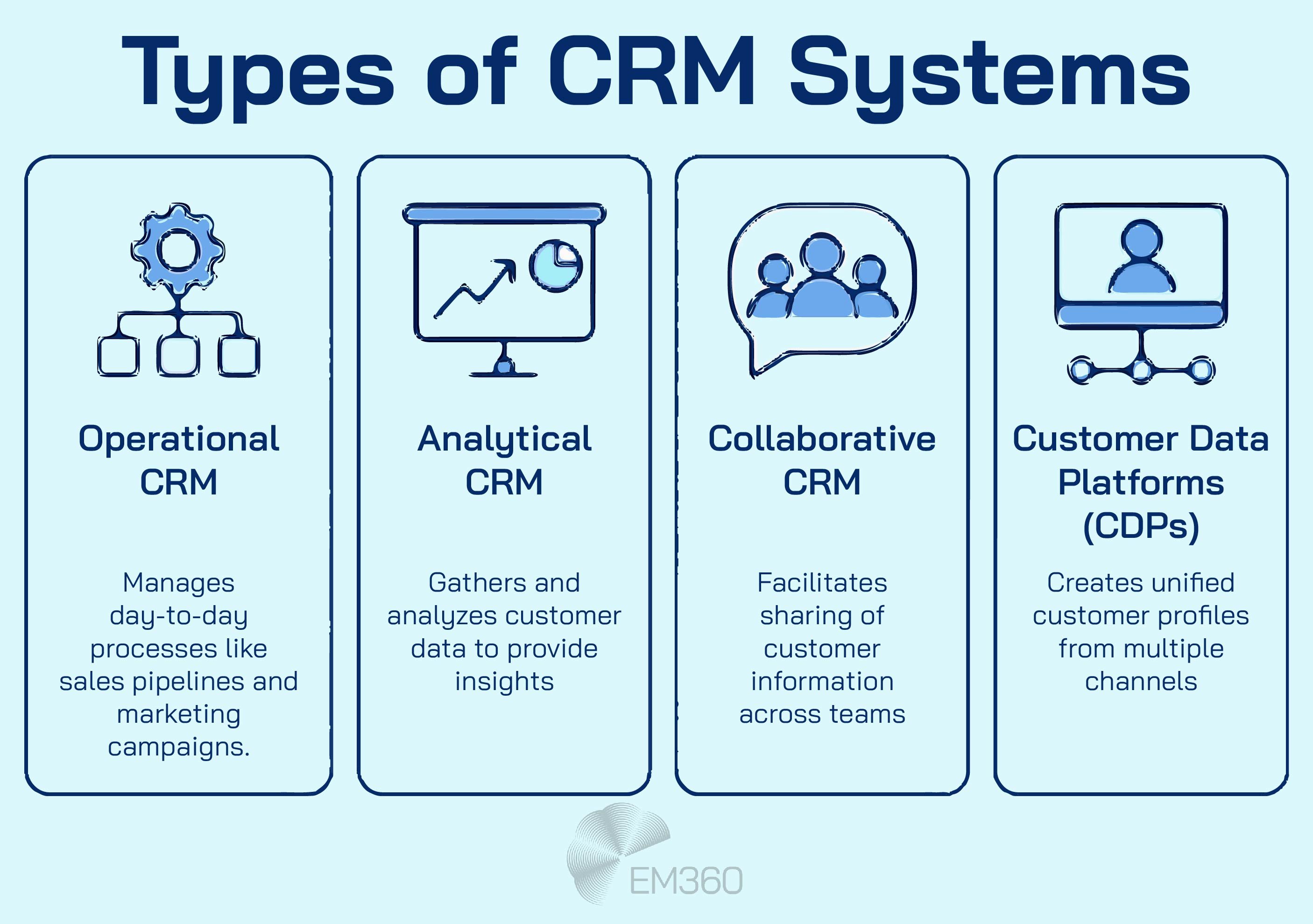 Infographic titled "Types of CRM Systems" showing four categories in vertical panels. From left to right: Operational CRM (with gear and hierarchy icon), described as managing day-to-day processes like sales and marketing; Analytical CRM (with presentation board icon), described as gathering and analyzing customer data for insights; Collaborative CRM (with people in a speech bubble icon), described as facilitating sharing of customer information across teams; and Customer Data Platforms (CDPs) (with user profile on screen icon), described as creating unified customer profiles from multiple channels. EM360 logo appears at the bottom center.