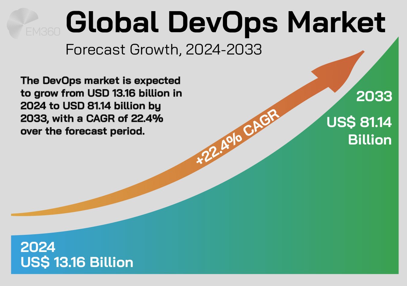 Infographic titled ‘Global DevOps Market – Forecast Growth, 2024–2033’ with the EM360 logo on a light grey background. The image shows a rising gradient curve from blue to green, representing market growth from 2024 to 2033. On the left, it states: ‘2024 – US$ 13.16 Billion’ and on the right: ‘2033 – US$ 81.14 Billion’. A large upward arrow labeled ‘+22.4% CAGR’ spans the curve. Text in the center explains that the DevOps market is expected to grow from USD 13.16 billion in 2024 to USD 81.14 billion by 2033, with a compound annual growth rate of 22.4%.