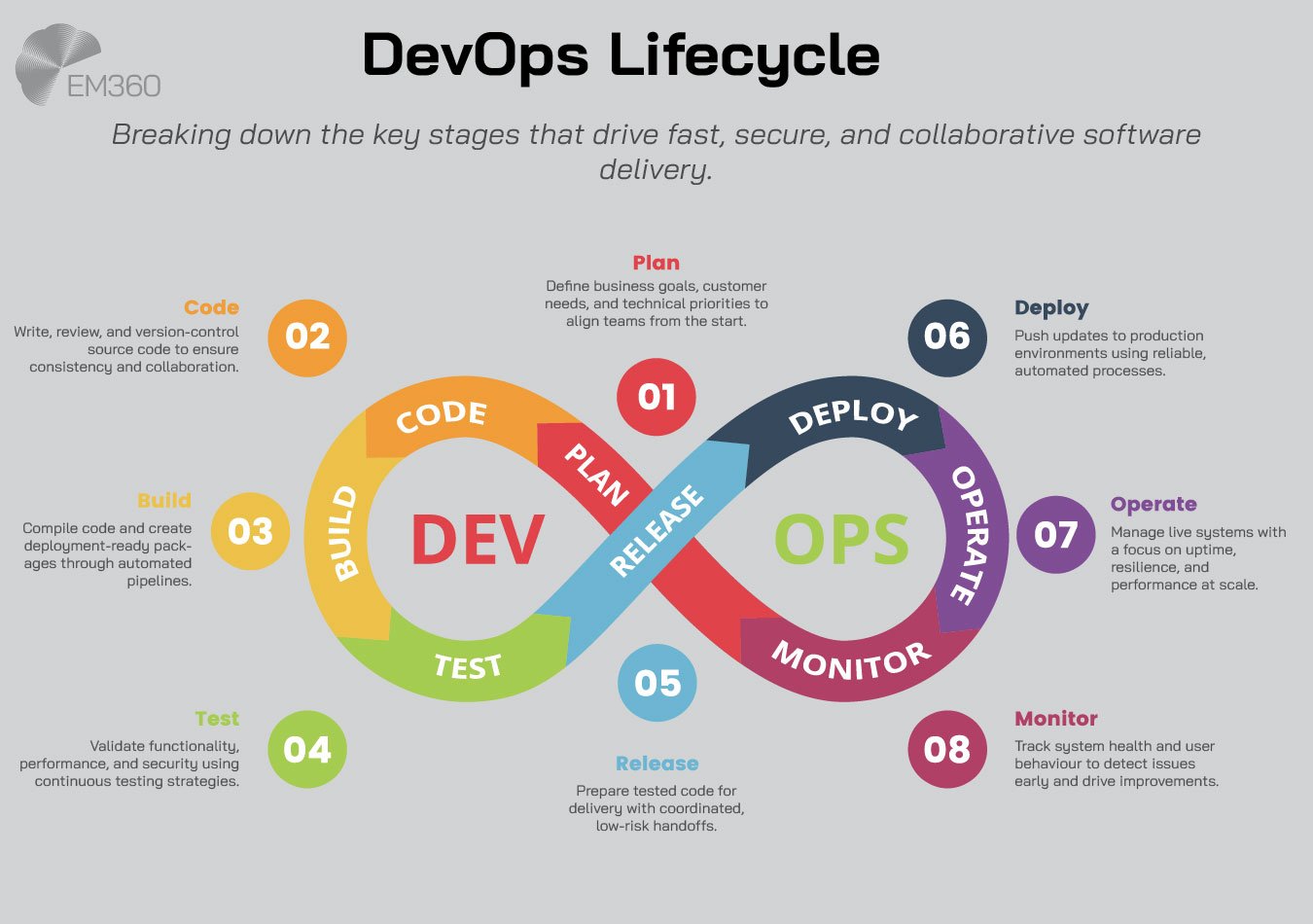 Infographic titled ‘DevOps Lifecycle’ with the subtitle ‘Breaking down the key stages that drive fast, secure, and collaborative software delivery.’ The diagram is an infinity loop divided into eight color-coded stages: 1) Plan – define goals and align teams, 2) Code – write and version control source code, 3) Build – compile code and create deployment-ready packages, 4) Test – validate with continuous testing, 5) Release – prepare tested code for delivery, 6) Deploy – push updates with automation, 7) Operate – manage systems for uptime and performance, and 8) Monitor – track system health and user behavior. The left loop is labeled 'DEV' and the right loop is labeled 'OPS'. EM360 logo appears in the top-left corner on a light grey background.