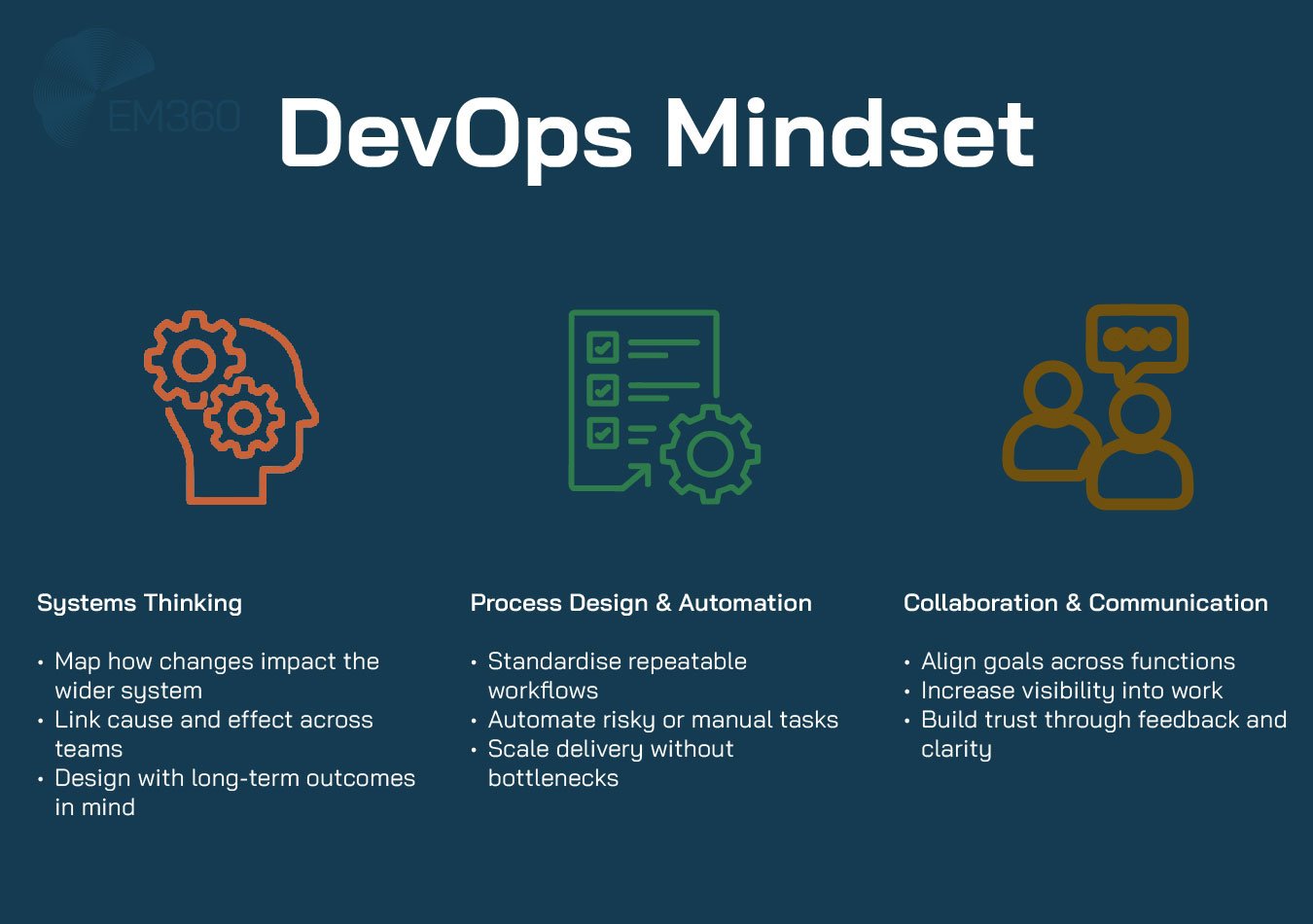 Infographic titled ‘DevOps Mindset’ on a dark blue background with the EM360 logo in the top left. The graphic is divided into three sections, each with an icon and description: Systems Thinking – icon of a head with gears. Text: ‘Map how changes impact the wider system; Link cause and effect across teams; Design with long-term outcomes in mind.’   Process Design & Automation – icon of a checklist and gear. Text: ‘Standardise repeatable workflows; Automate risky or manual tasks; Scale delivery without bottlenecks.’   Collaboration & Communication – icon of two people with a speech bubble. Text: ‘Align goals across functions; Increase visibility into work; Build trust through feedback and clarity.’