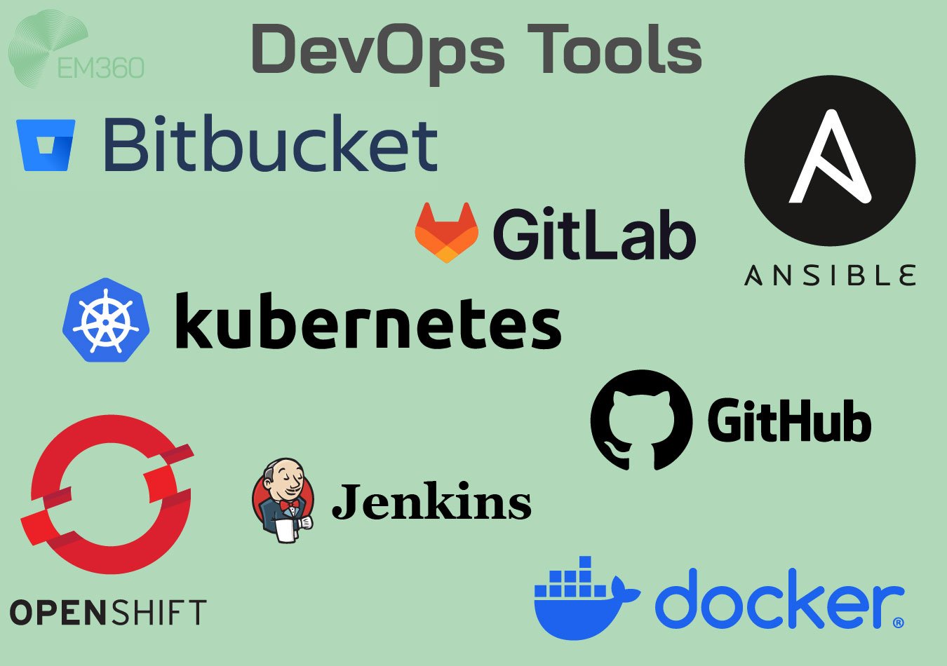 Green background image titled ‘DevOps Tools’ with the EM360 logo in the top left corner. The image displays logos of several popular DevOps tools, including Bitbucket, GitLab, Ansible, Kubernetes, GitHub, OpenShift, Jenkins, and Docker. Each tool name is accompanied by its official logo in various positions around the image