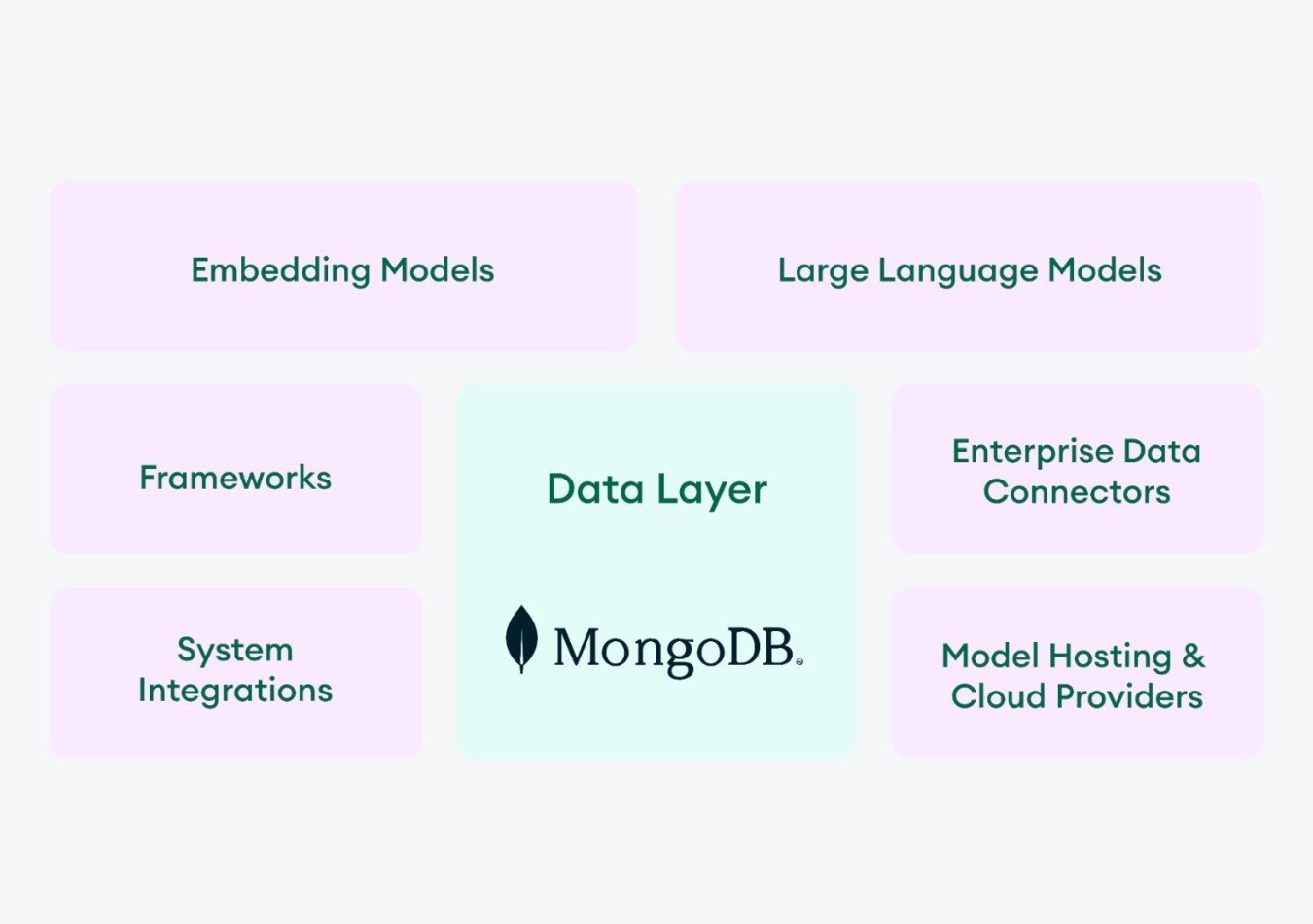 what is mongodb ai applications program 