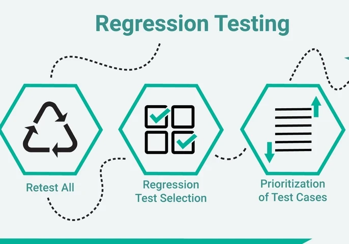 Infographic showing the flow of Regression Testing