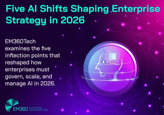 Graphic reading “Five AI shifts shaping enterprise strategy in 2026.” Subtext reads: “EM360Tech examines the five inflection points that reshaped how enterprises must govern, scale, and manage AI in 2026.” The graphic features a stylised AI head icon surrounded by network connections on a purple background, with EM360Tech branding in the corner.
