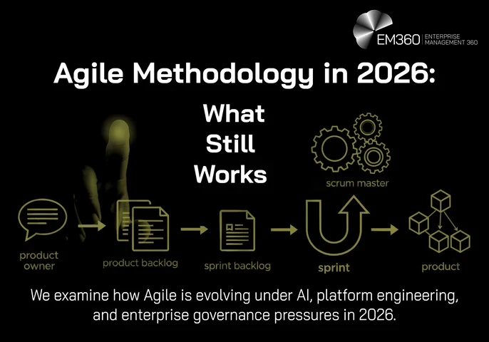 EM360 header graphic titled &ldquo;Agile Methodology in 2026: What Still Works.&rdquo; Against a black background, an olive-green Agile workflow diagram shows a product owner feeding into a product backlog, sprint backlog, sprint and final product, with a Scrum Master represented by interlocking gears above the sprint. Text reads: &ldquo;We examine how Agile is evolving under AI, platform engineering, and enterprise governance pressures in 2026.&rdquo; The EM360 Enterprise Management 360 logo appears in the top right.