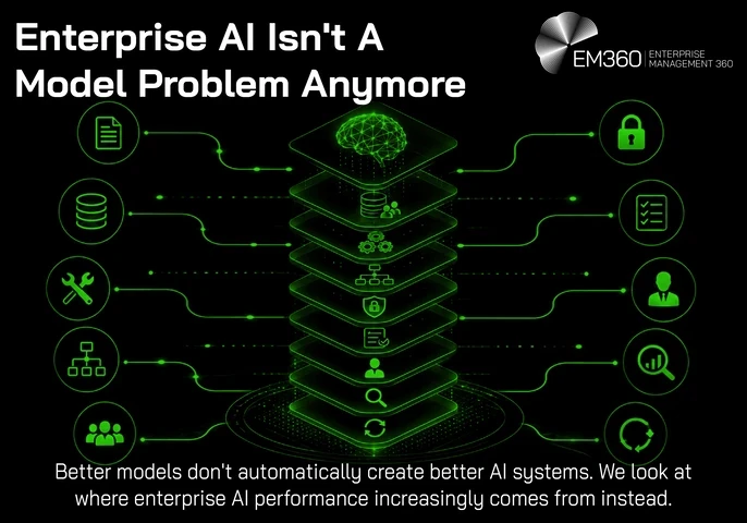An EM360 header graphic illustrating enterprise AI as a layered system rather than a standalone model. A glowing AI brain sits within a central technology stack connected to surrounding elements representing data, documents, tools, workflows, people, security, controls, evaluation and continuous improvement. The accompanying text argues that better models don't automatically create better AI systems and introduces the question of where enterprise AI performance increasingly comes from instead.vvvvvvvvvvvvvv