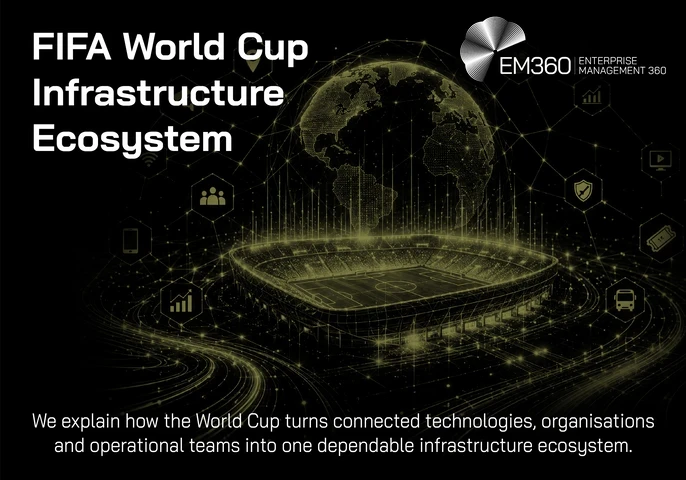 Header graphic depicting a digitally connected football stadium beneath a networked globe, surrounded by icons representing services including security, transport, connectivity, audiences, analytics and media. Text explains how the World Cup brings connected technologies, organisations and operational teams together into a single dependable infrastructure ecosystem. The EM360 Enterprise Management 360 logo appears at the top right.