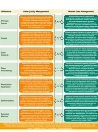 data quality management vs master data management