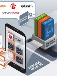 MobileIron platform visualisation.