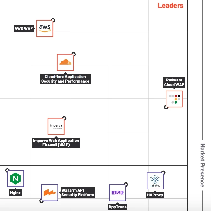 radware waf leader
