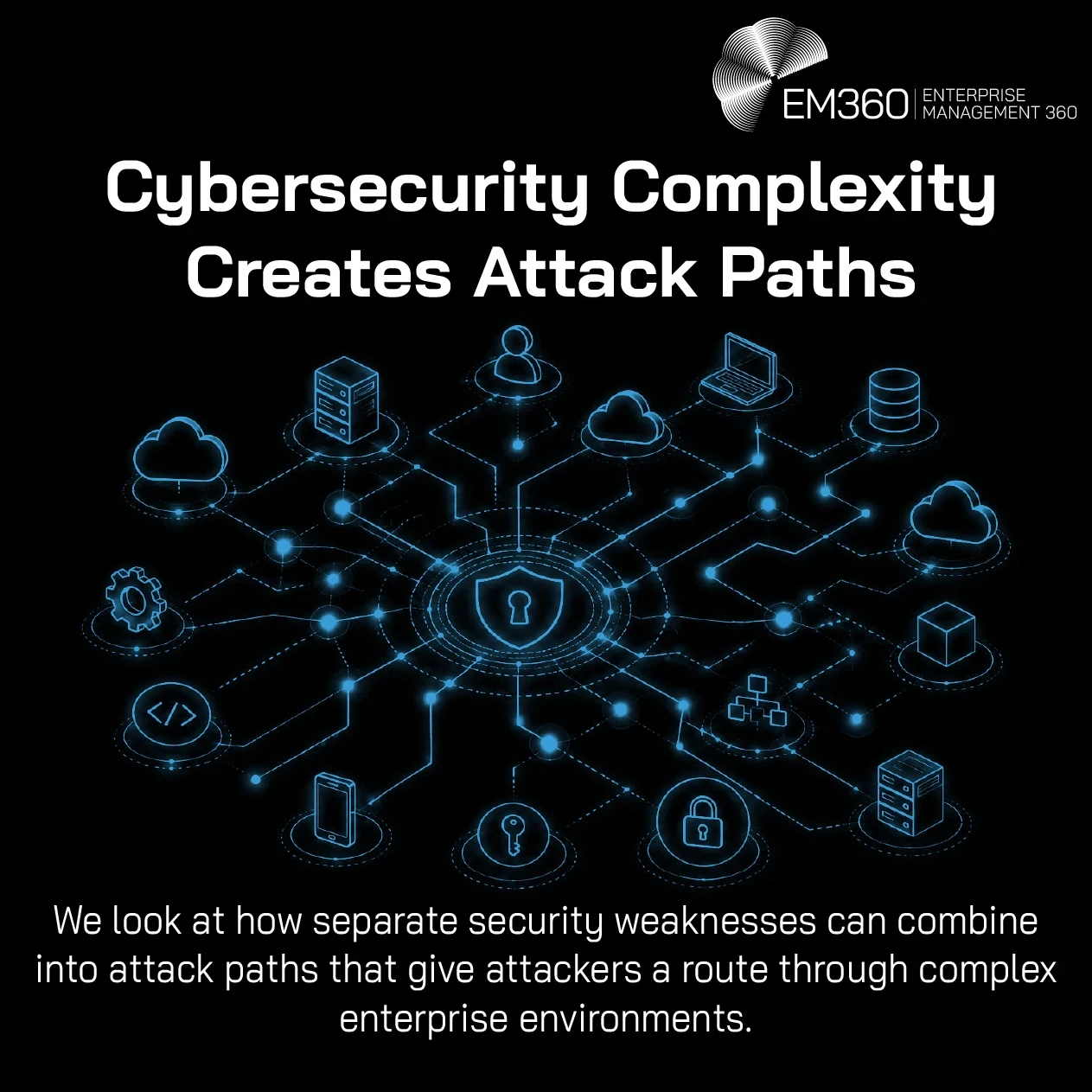 Header graphic showing a network of interconnected enterprise technologies surrounding a central security shield, including cloud services, servers, identities, devices, applications, data and infrastructure. The visual represents how separate security weaknesses can combine through relationships and dependencies to create attack paths across complex enterprise environments. The EM360 Enterprise Management 360 logo appears at the top right.