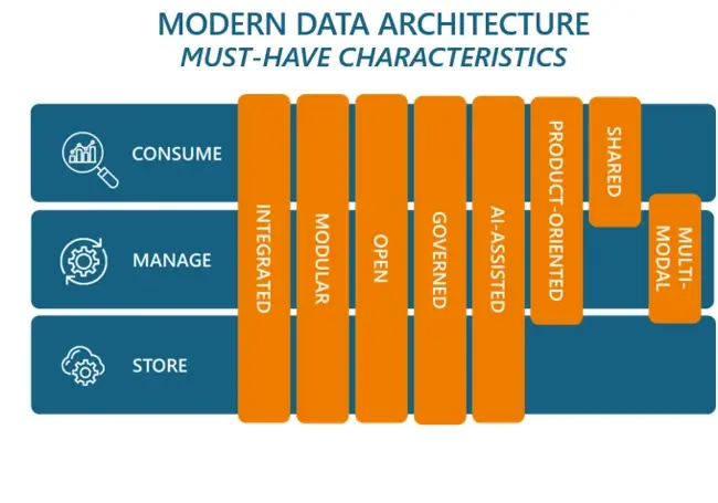 Modern Data Architecture: Must-Have Characteristics