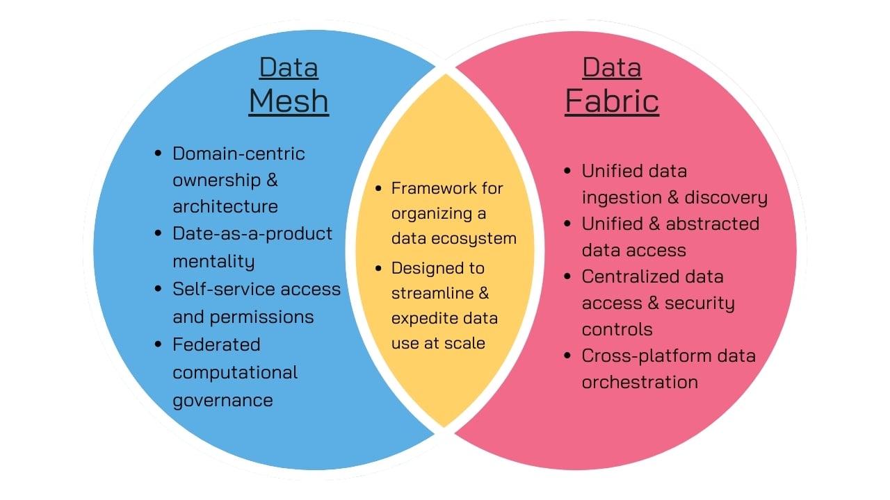 Data fabric vs data mesh